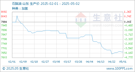 配资网官网入口 5月2日生意社石脑油基准价为7664.00元/吨