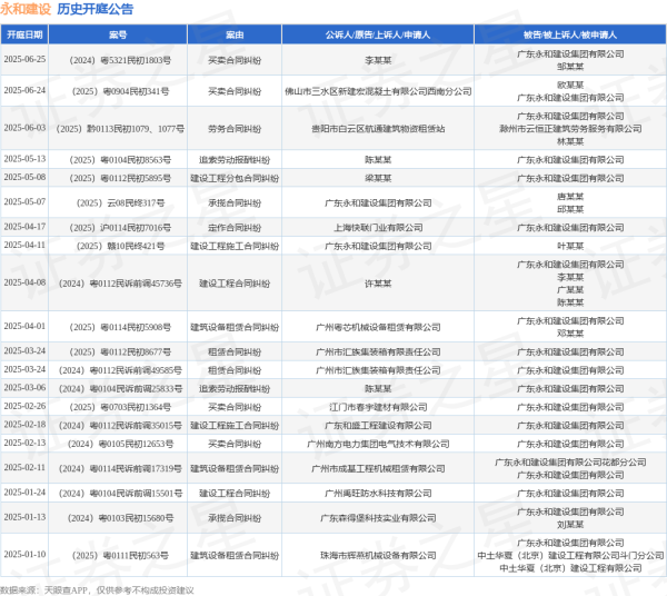 网上配资 永和建设作为被告/被上诉人的1起涉及追索劳动报酬纠纷的诉讼将于2025年5月13日开庭