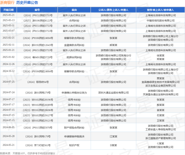配资门户导航网 浙商银行作为原告/上诉人的1起涉及合同纠纷的诉讼将于2025年5月13日开庭
