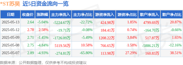 正规股票配资开户 异动快报：*ST苏吴（600200）5月14日9点32分触及跌停板