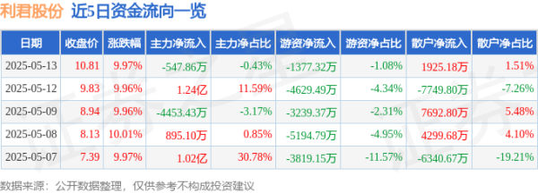 股票配资之家网 异动快报：利君股份（002651）5月14日9点34分触及涨停板
