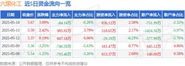 股票配资8倍 异动快报：六国化工（600470）5月15日9点32分触及涨停板