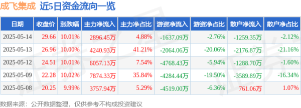手机上买股票 异动快报：成飞集成（002190）5月15日9点32分触及涨停板