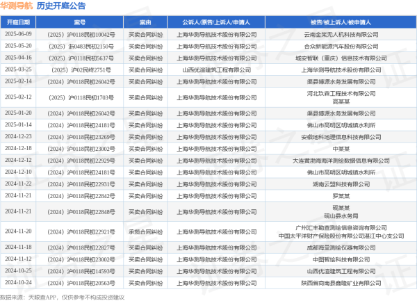 在线配资开户资料 华测导航作为原告/上诉人的1起涉及买卖合同纠纷的诉讼将于2025年5月20日开庭