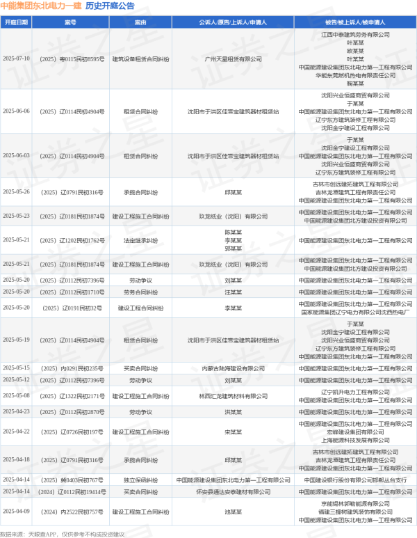 10大配资平台 中能集团东北电力一建作为被告/被上诉人的1起涉及建设工程合同纠纷的诉讼将于2025年5月20日开庭