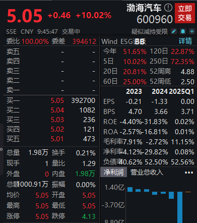 配资门户官网 拟购买多家汽车零部件公司股权，渤海汽车复牌一字涨停